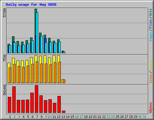 Daily usage for May 2026