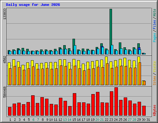 Daily usage for June 2026