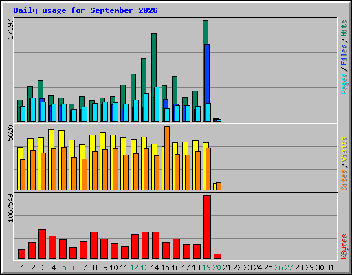 Daily usage for September 2026