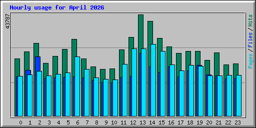 Hourly usage for April 2026