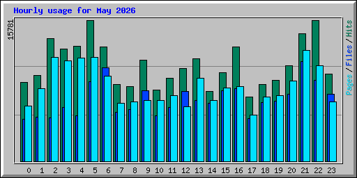 Hourly usage for May 2026