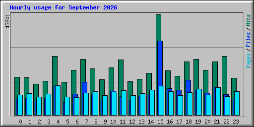 Hourly usage for September 2026