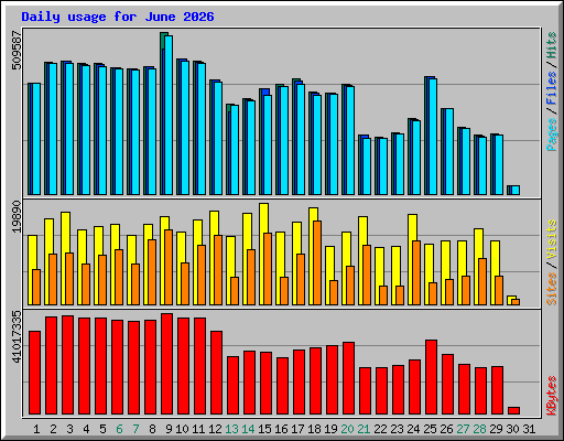 Daily usage for June 2026