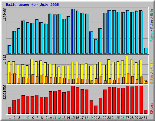 Daily usage for July 2026