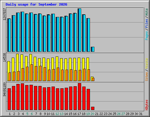 Daily usage for September 2026