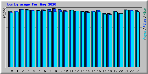Hourly usage for May 2026