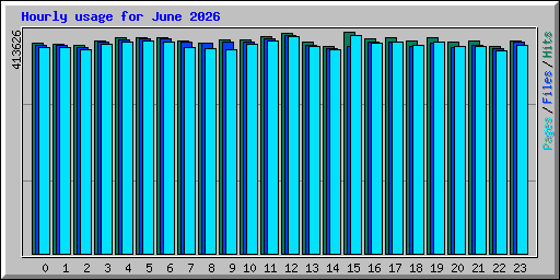 Hourly usage for June 2026