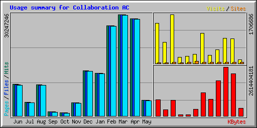 Usage summary for Collaboration AC